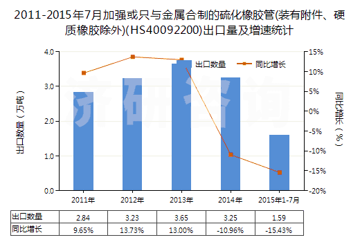 2011-2015年7月加強(qiáng)或只與金屬合制的硫化橡膠管(裝有附件、硬質(zhì)橡膠除外)(HS40092200)出口量及增速統(tǒng)計(jì)